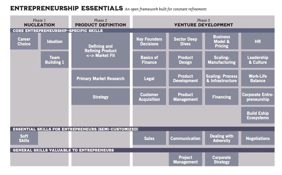 Entrepreneurship Course Essentials